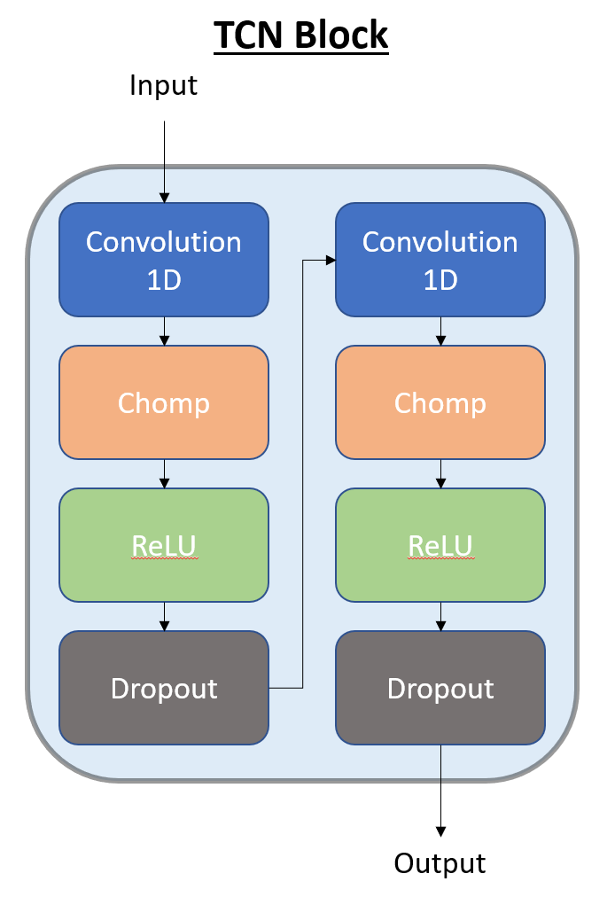TCN block